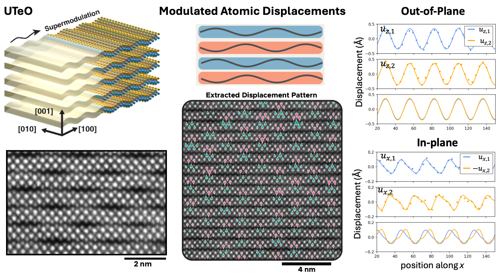 UOTe supermodulation, STEM atomic-displacement maps, and out-of-plane and in-plane displacement profiles